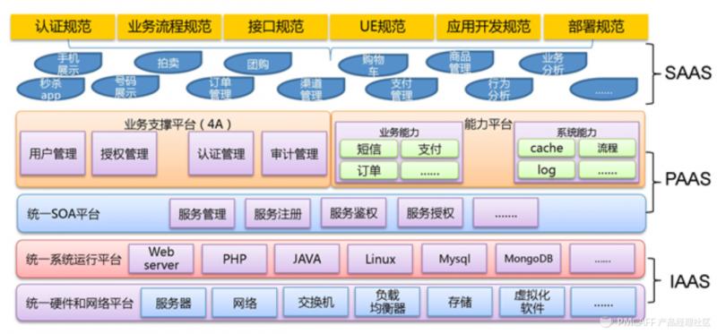 产品经理如何基于需求迭代产品产品的整体设计之业务层和系统层