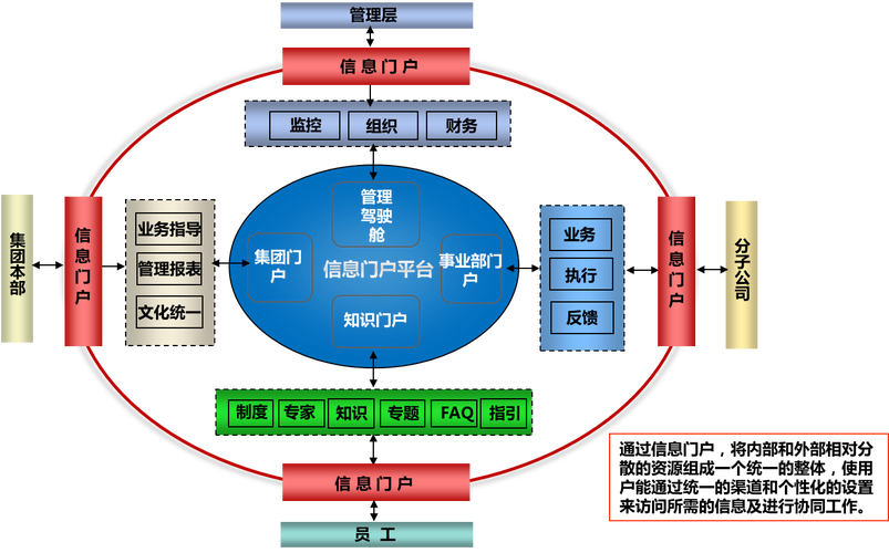 鉴于以上理解,泛微为集团型企业量身定制了基于协同oa系统的集团