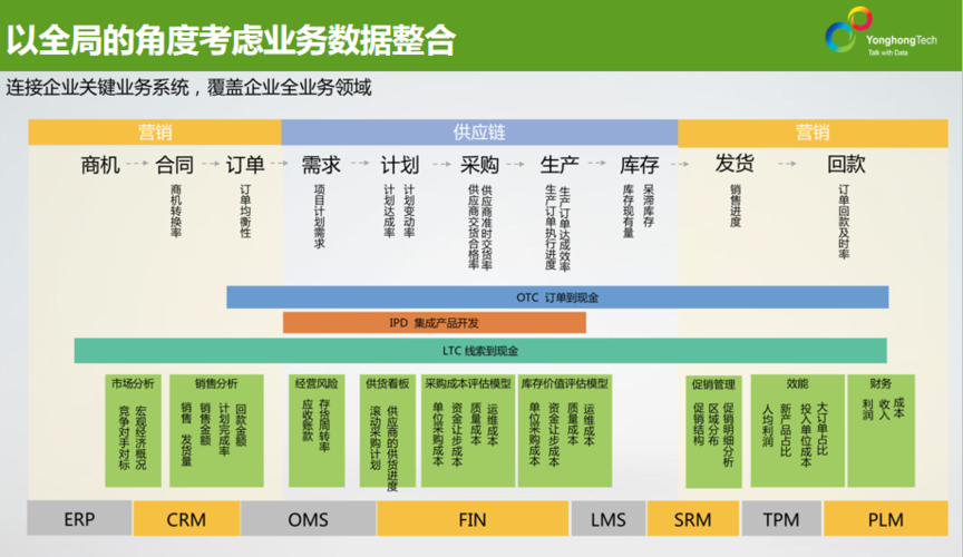 数字化涵盖了企业关键业务系统,覆盖企业全业务