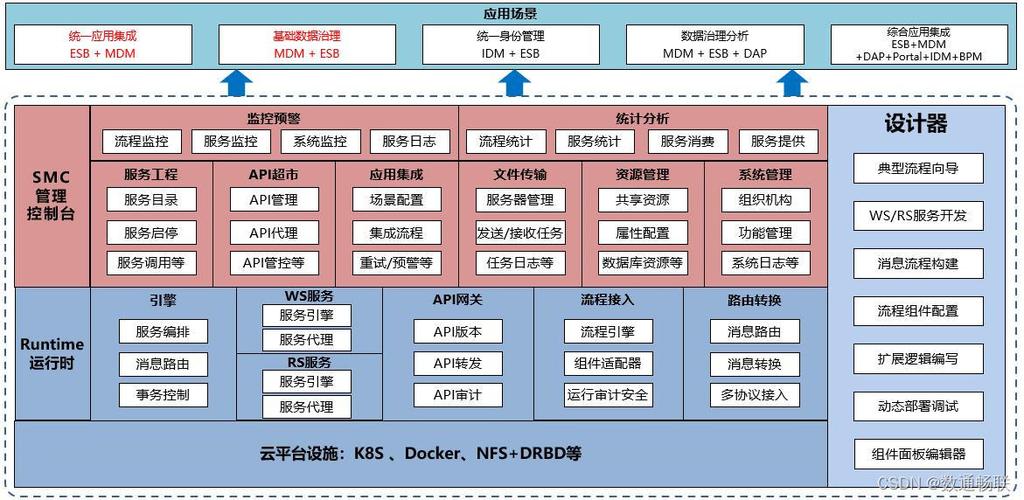 用来拉取,调度各个业务系统的数据,一般被称为企业服务总线