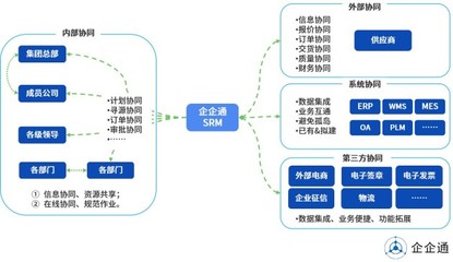 企企通CPO首席产品官杨华:疫情、后疫情时代数字化供应链变革