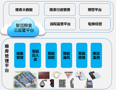 粮库管理平台解决方案丨全流程智能化管理全覆盖