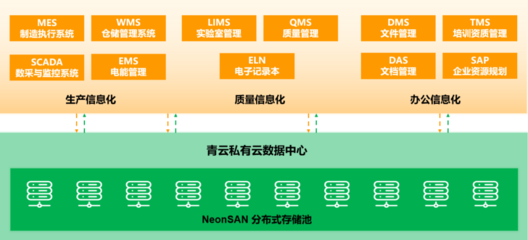 为数据存储打好“云底座” 青云科技撑起宜昌人福药业核心业务系统